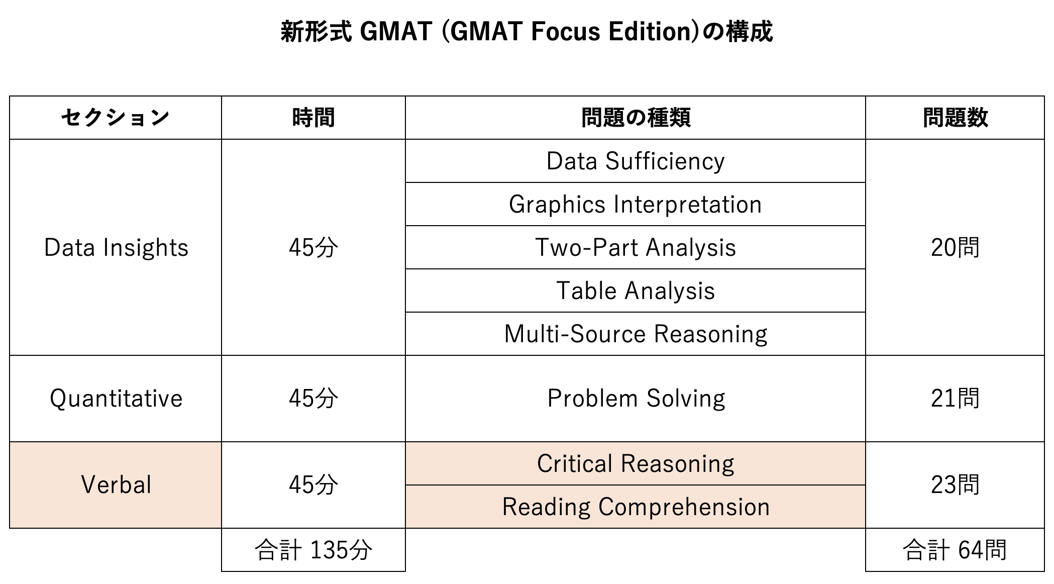 GMAT Focus Edition の構成